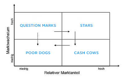 Portfolio-Analyse