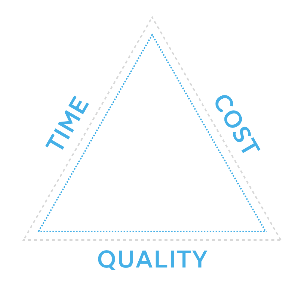 Time-Cost-Quality-Dreieck