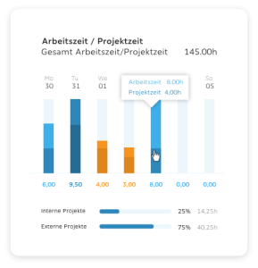 Auswertungen