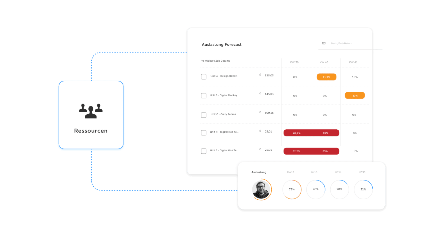 Troi Insights Ressourcenübersicht